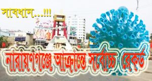 আক্রান্তে সর্বোচ্চ রেকর্ড